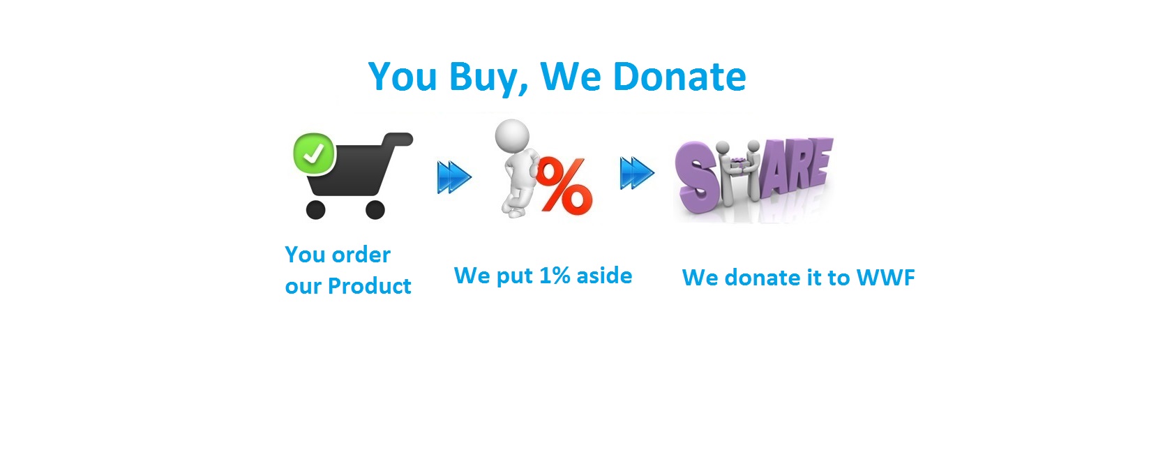 Charity or Donations to WWF